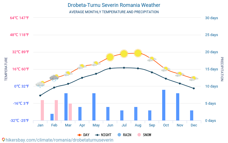Дробета-Турну-Северин - Середні щомісячні температури і погода 2015 - 2024 Середня температура в Дробета-Турну-Северин протягом багатьох років. Середній Погодні в Дробета-Турну-Северин, Румунія. hikersbay.com