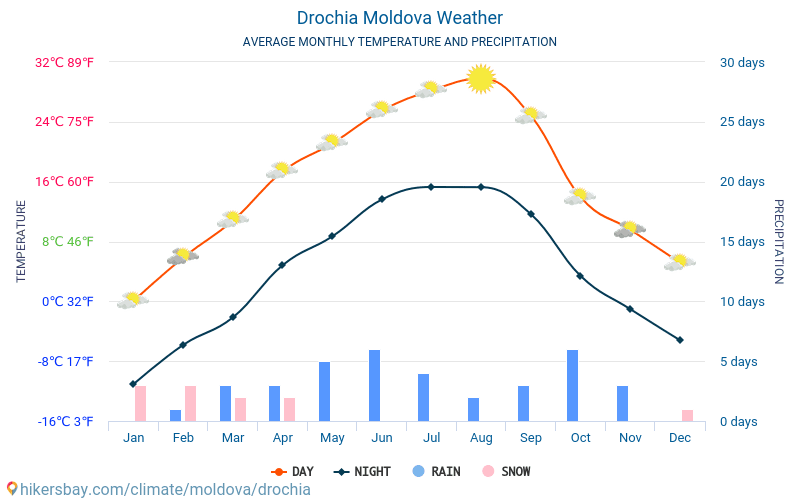 Drochia - Monatliche Durchschnittstemperaturen und Wetter 2015 - 2024 Durchschnittliche Temperatur im Drochia im Laufe der Jahre. Durchschnittliche Wetter in Drochia, Moldawie. hikersbay.com