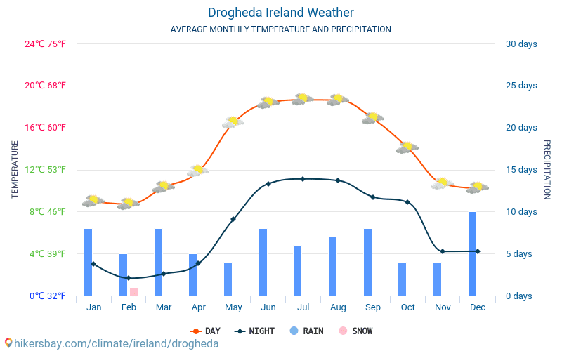 Drogheda - Clima e temperaturas médias mensais 2015 - 2024 Temperatura média em Drogheda ao longo dos anos. Tempo médio em Drogheda, Irlanda. hikersbay.com