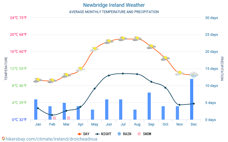 Newbridge - Średnie miesięczne temperatury i pogoda 2015 - 2024 Średnie temperatury w Newbridge w ubiegłych latach. Historyczna średnia pogoda w Newbridge, Irlandia. hikersbay.com