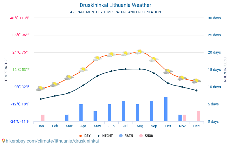 Druskininkai - Average Monthly temperatures and weather 2015 - 2024 Average temperature in Druskininkai over the years. Average Weather in Druskininkai, Lithuania. hikersbay.com