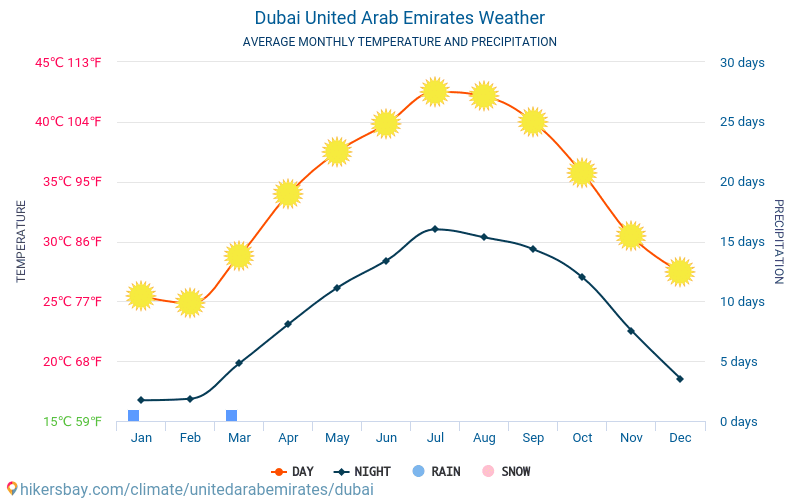 Dubai - Clima e temperaturas médias mensais 2015 - 2024 Temperatura média em Dubai ao longo dos anos. Tempo médio em Dubai, Emirados Árabes Unidos. hikersbay.com