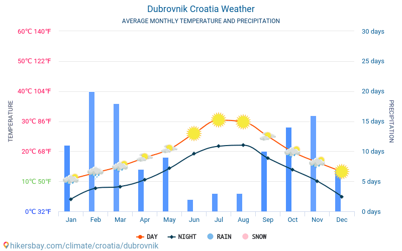 Dubrovnik - Gennemsnitlige månedlige temperatur og vejr 2015 - 2024 Gennemsnitstemperatur i Dubrovnik gennem årene. Gennemsnitlige vejr i Dubrovnik, Kroatien. hikersbay.com