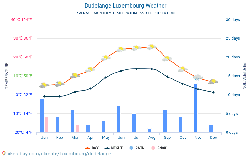 Dudelange - Nhiệt độ trung bình hàng tháng và thời tiết 2015 - 2024 Nhiệt độ trung bình ở Dudelange trong những năm qua. Thời tiết trung bình ở Dudelange, Luxembourg. hikersbay.com