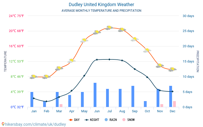 Dudley - Średnie miesięczne temperatury i pogoda 2015 - 2024 Średnie temperatury w Dudley w ubiegłych latach. Historyczna średnia pogoda w Dudley, Wielka Brytania. hikersbay.com