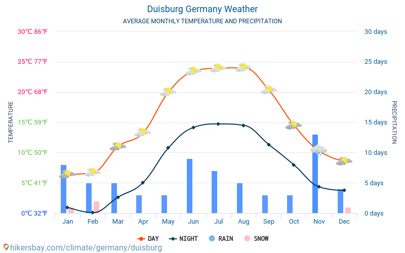 Duisburg - Gjennomsnittlig månedlig temperaturen og været 2015 - 2024 Gjennomsnittstemperaturen i Duisburg gjennom årene. Gjennomsnittlige været i Duisburg, Tyskland. hikersbay.com