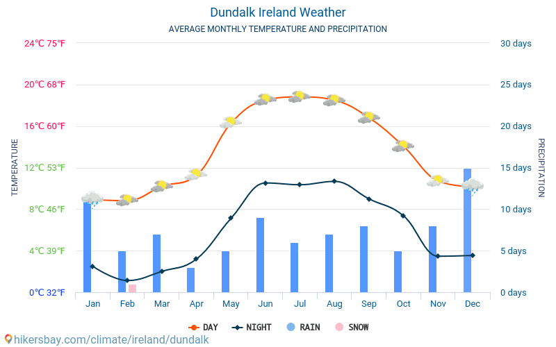 Dundalk - Temperaturi medii lunare şi vreme 2015 - 2024 Temperatura medie în Dundalk ani. Meteo medii în Dundalk, Irlanda. hikersbay.com