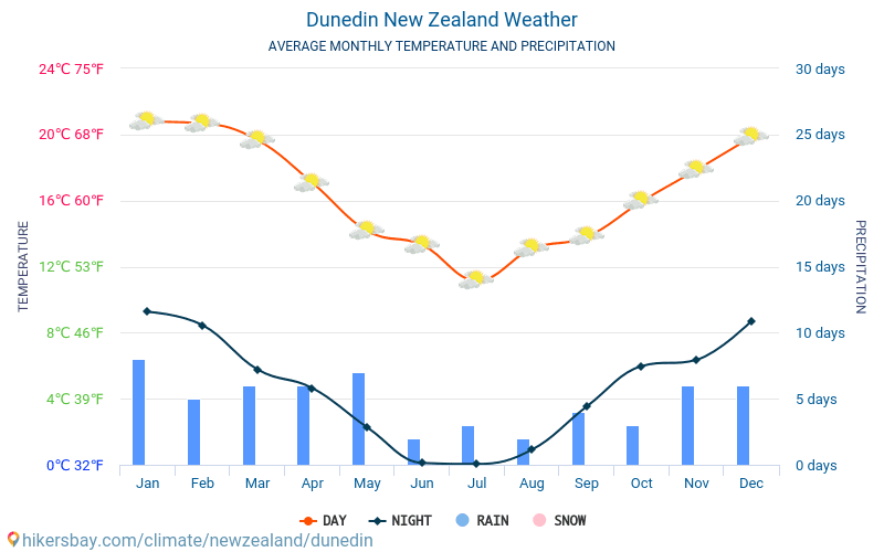 Dunedin Nieuw Zeeland Weer 2022 Klimaat En Weer In Dunedin De Beste Dunedin Nieuw Zeeland Weer 2022 Klimaat En Weer In Dunedin De Beste