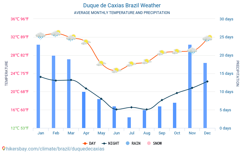 Duque de Caxias - Průměrné měsíční teploty a počasí 2015 - 2024 Průměrná teplota v Duque de Caxias v letech. Průměrné počasí v Duque de Caxias, Brazílie. hikersbay.com