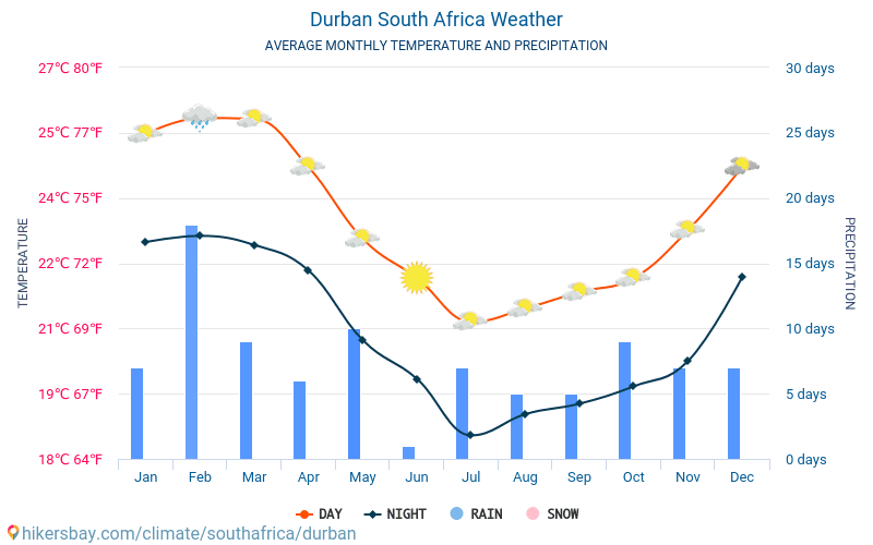 Durban - Monatliche Durchschnittstemperaturen und Wetter 2015 - 2024 Durchschnittliche Temperatur im Durban im Laufe der Jahre. Durchschnittliche Wetter in Durban, Republik Südafrika. hikersbay.com