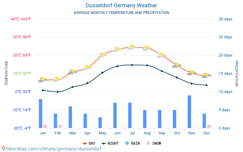 Düsseldorf - Genomsnittliga månatliga temperaturer och väder 2015 - 2024 Medeltemperaturen i Düsseldorf under åren. Genomsnittliga vädret i Düsseldorf, Tyskland. hikersbay.com