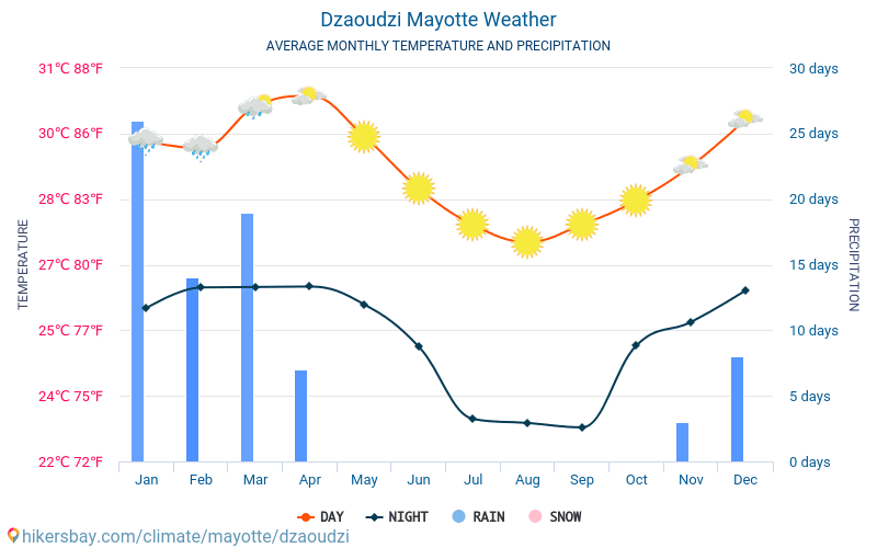 Dzaoudzi - Průměrné měsíční teploty a počasí 2015 - 2024 Průměrná teplota v Dzaoudzi v letech. Průměrné počasí v Dzaoudzi, Mayotte. hikersbay.com