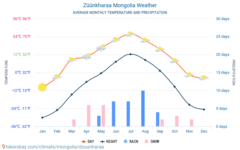 Zünhara - Ortalama aylık sıcaklık ve hava durumu 2015 - 2024 Yıl boyunca ortalama sıcaklık Zünhara içinde. Ortalama hava Zünhara, Moğolistan içinde. hikersbay.com