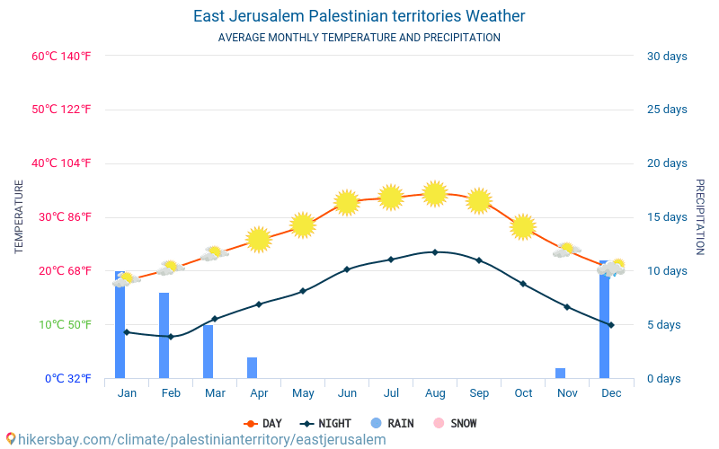 Østjerusalem - Gennemsnitlige månedlige temperatur og vejr 2015 - 2024 Gennemsnitstemperatur i Østjerusalem gennem årene. Gennemsnitlige vejr i Østjerusalem, Palæstina. hikersbay.com