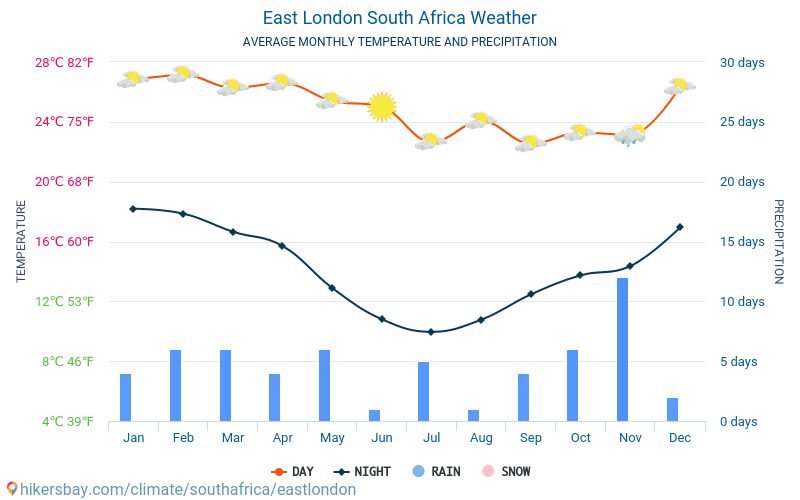 East London - Gennemsnitlige månedlige temperatur og vejr 2015 - 2024 Gennemsnitstemperatur i East London gennem årene. Gennemsnitlige vejr i East London, Sydafrika. hikersbay.com