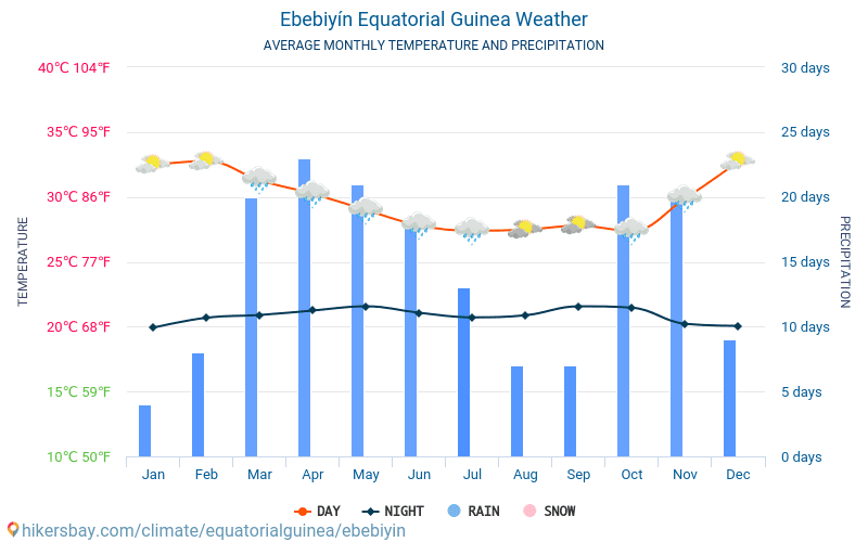 Ebebiyín - Clima e temperature medie mensili 2015 - 2024 Temperatura media in Ebebiyín nel corso degli anni. Tempo medio a Ebebiyín, Guinea Equatoriale. hikersbay.com