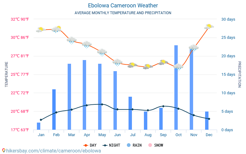 Ébolowa - Genomsnittliga månatliga temperaturer och väder 2015 - 2024 Medeltemperaturen i Ébolowa under åren. Genomsnittliga vädret i Ébolowa, Kamerun. hikersbay.com