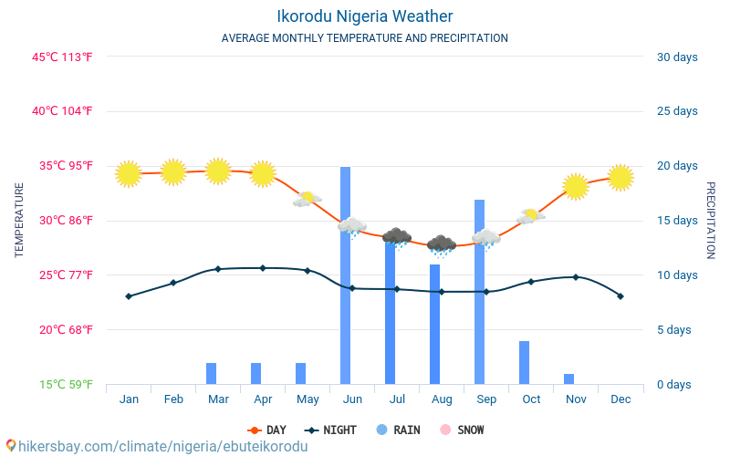 Ikorodu - 毎月の平均気温と天気 2015 - 2024 長年にわたり Ikorodu の平均気温。 Ikorodu, ナイジェリア の平均天気予報。 hikersbay.com