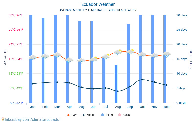 Ecuador - Gjennomsnittlig månedlig temperaturen og været 2015 - 2024 Gjennomsnittstemperaturen i Ecuador gjennom årene. Gjennomsnittlige været i Ecuador. hikersbay.com