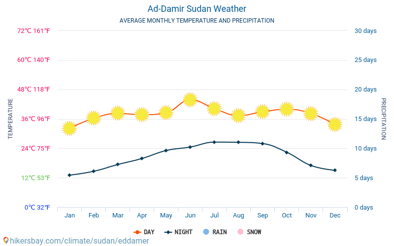 Ad-Damir - Mēneša vidējā temperatūra un laika 2015 - 2024 Vidējā temperatūra ir Ad-Damir pa gadiem. Vidējais laika Ad-Damir, Sudāna. hikersbay.com