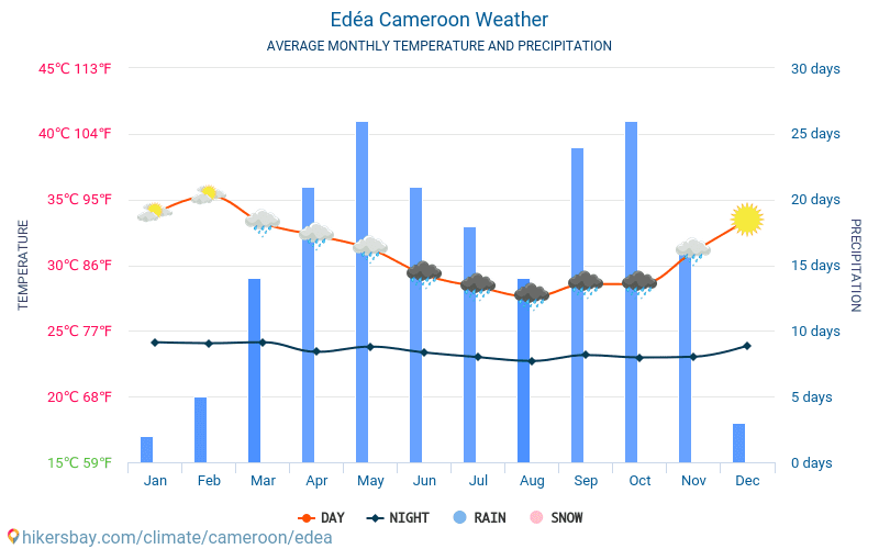 埃代阿 - 平均每月气温和天气 2015 - 2024 平均温度在 埃代阿 多年来。 埃代阿, 喀麦隆 中的平均天气。 hikersbay.com