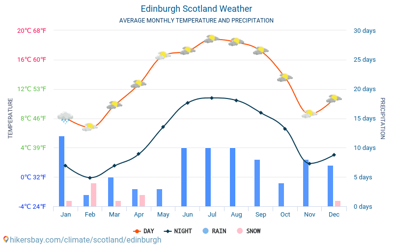 एडिनबर्ग - औसत मासिक तापमान और मौसम 2015 - 2024 वर्षों से एडिनबर्ग में औसत तापमान । एडिनबर्ग, स्कॉट्लैण्ड में औसत मौसम । hikersbay.com