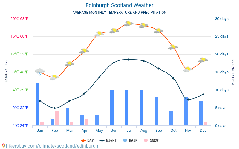 Edinburgh - Ortalama aylık sıcaklık ve hava durumu 2015 - 2024 Yıl boyunca ortalama sıcaklık Edinburgh içinde. Ortalama hava Edinburgh, İskoçya içinde. hikersbay.com