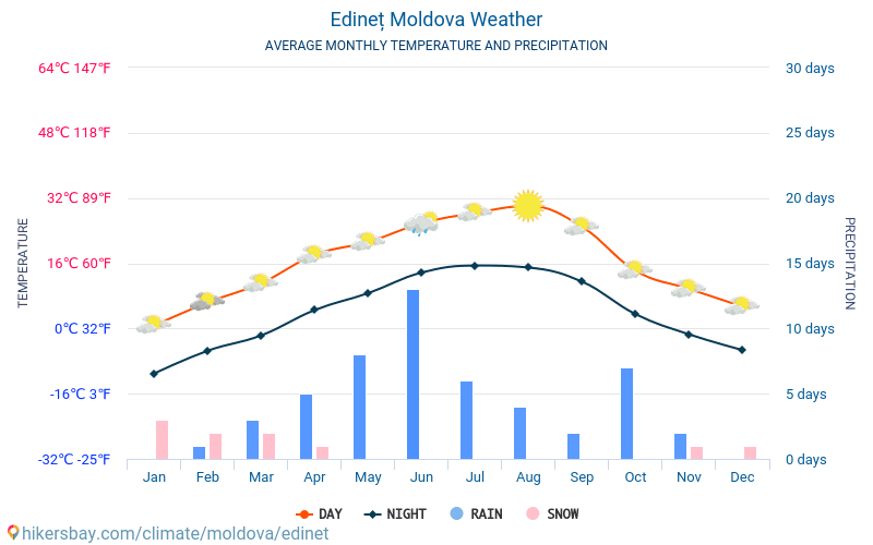 Edineț - Temperaturi medii lunare şi vreme 2015 - 2024 Temperatura medie în Edineț ani. Meteo medii în Edineț, Republica Moldova. hikersbay.com