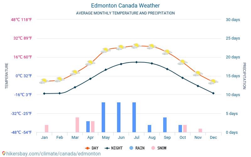 Edmontona - Mēneša vidējā temperatūra un laika 2015 - 2024 Vidējā temperatūra ir Edmontona pa gadiem. Vidējais laika Edmontona, Kanāda. hikersbay.com