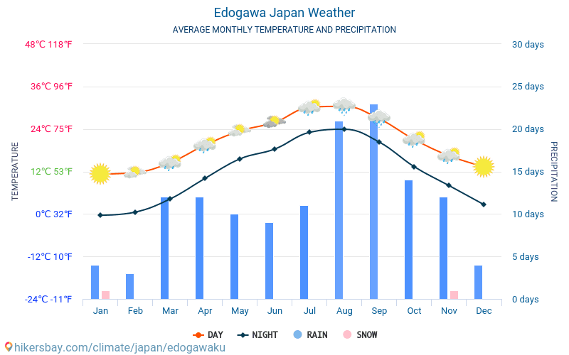 Edogawa - Средните месечни температури и времето 2015 - 2024 Средната температура в Edogawa през годините. Средно време в Edogawa, Япония. hikersbay.com