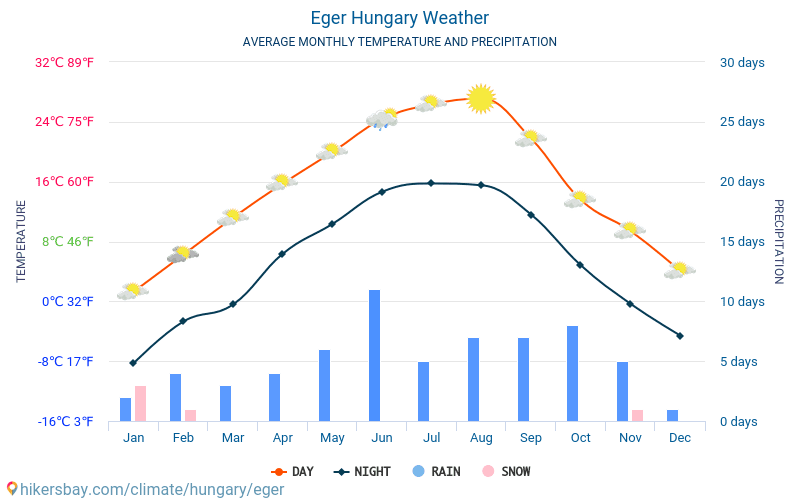Егер - Середні щомісячні температури і погода 2015 - 2024 Середня температура в Егер протягом багатьох років. Середній Погодні в Егер, Угорщина. hikersbay.com