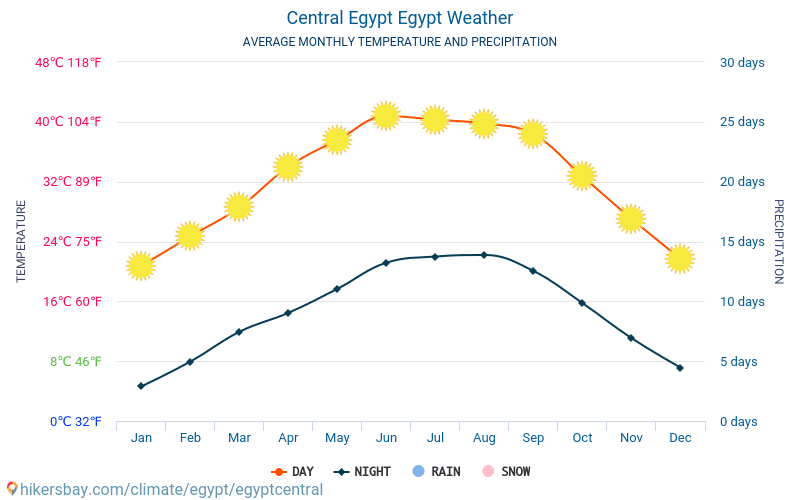 Central Egypt Egypt weather 2024 Climate and weather in Central Egypt