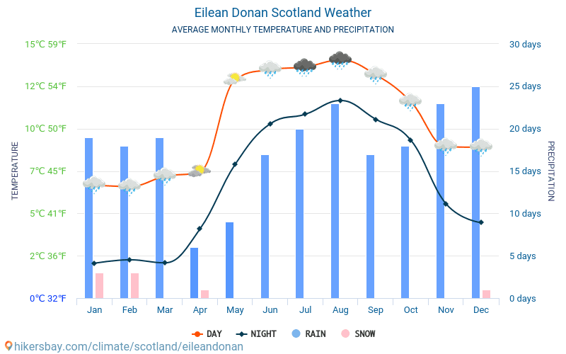 Eilean Donan - Gjennomsnittlig månedlig temperaturen og været 2015 - 2024 Gjennomsnittstemperaturen i Eilean Donan gjennom årene. Gjennomsnittlige været i Eilean Donan, Skottland. hikersbay.com
