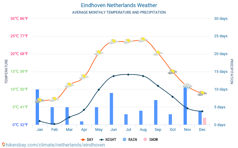 Eindhoven - Gennemsnitlige månedlige temperatur og vejr 2015 - 2024 Gennemsnitstemperatur i Eindhoven gennem årene. Gennemsnitlige vejr i Eindhoven, Holland. hikersbay.com