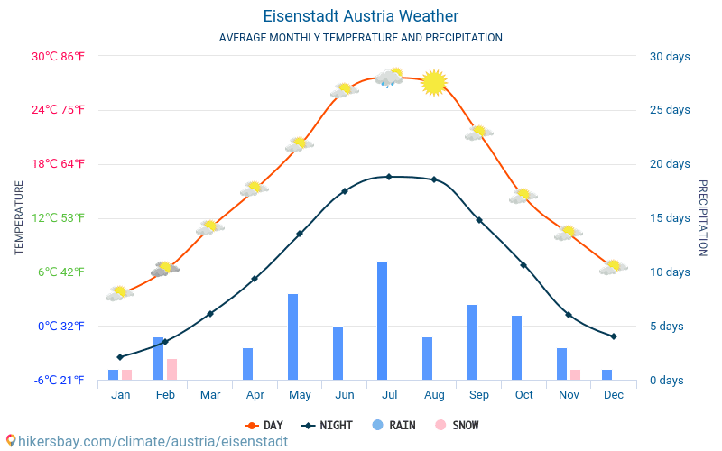 艾森斯塔特 - 平均每月气温和天气 2015 - 2024 平均温度在 艾森斯塔特 多年来。 艾森斯塔特, 奥地利 中的平均天气。 hikersbay.com