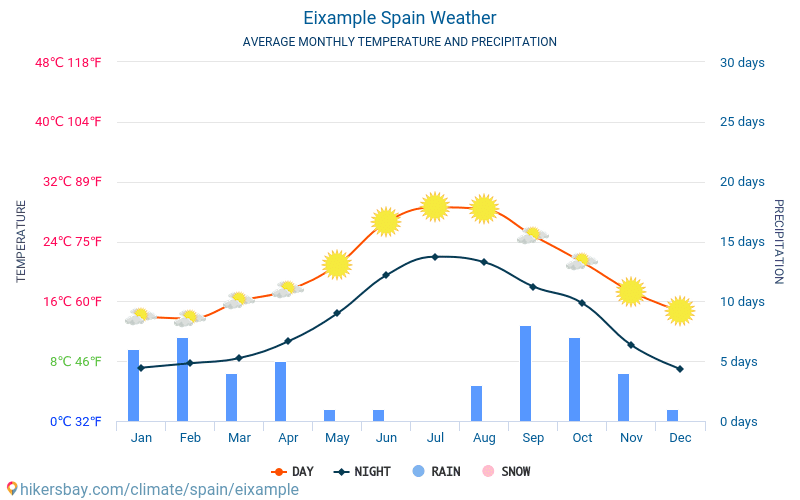Eixample - Średnie miesięczne temperatury i pogoda 2015 - 2024 Średnie temperatury w Eixample w ubiegłych latach. Historyczna średnia pogoda w Eixample, Hiszpania. hikersbay.com