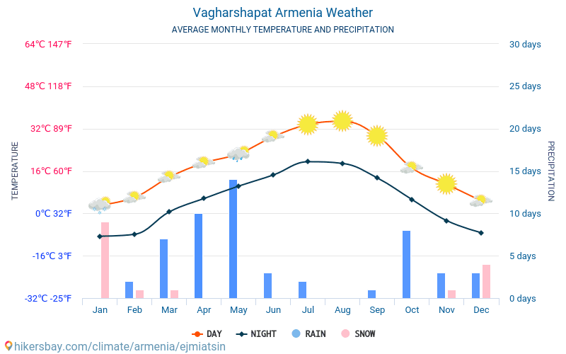 Etjmiadzin - Genomsnittliga månatliga temperaturer och väder 2015 - 2024 Medeltemperaturen i Etjmiadzin under åren. Genomsnittliga vädret i Etjmiadzin, Armenien. hikersbay.com
