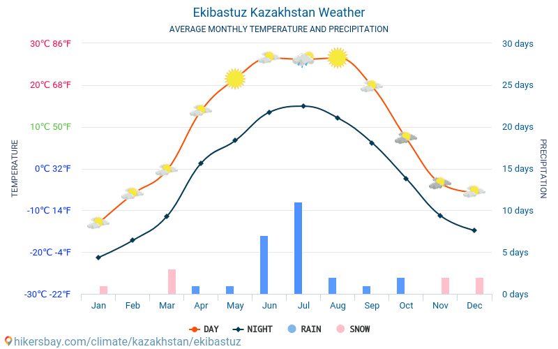 إيكيباستوز - متوسط درجات الحرارة الشهرية والطقس 2015 - 2024 يبلغ متوسط درجة الحرارة في إيكيباستوز على مر السنين. متوسط حالة الطقس في إيكيباستوز, كازاخستان. hikersbay.com