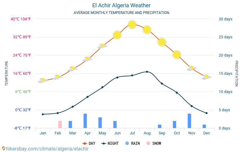 El Achir - Clima y temperaturas medias mensuales 2015 - 2024 Temperatura media en El Achir sobre los años. Tiempo promedio en El Achir, Argelia. hikersbay.com