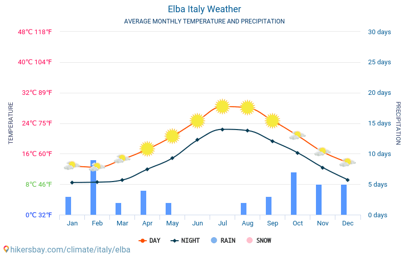 Elba - Průměrné měsíční teploty a počasí 2015 - 2024 Průměrná teplota v Elba v letech. Průměrné počasí v Elba, Itálie. hikersbay.com