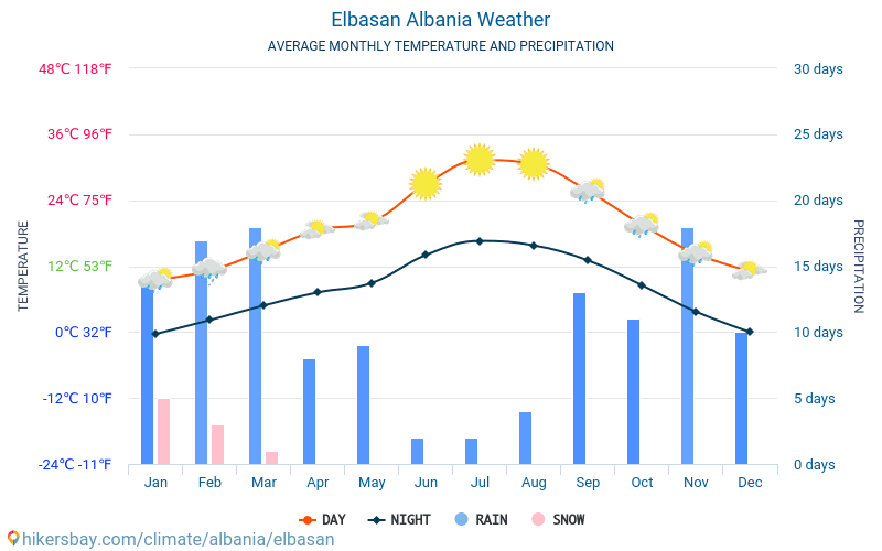 Eļbasani - Mēneša vidējā temperatūra un laika 2015 - 2024 Vidējā temperatūra ir Eļbasani pa gadiem. Vidējais laika Eļbasani, Albānija. hikersbay.com