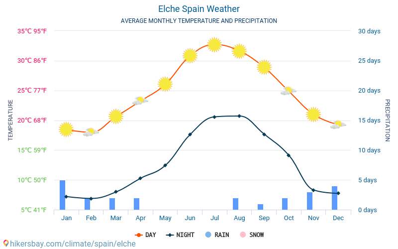 Elche - Genomsnittliga månatliga temperaturer och väder 2015 - 2024 Medeltemperaturen i Elche under åren. Genomsnittliga vädret i Elche, Spanien. hikersbay.com