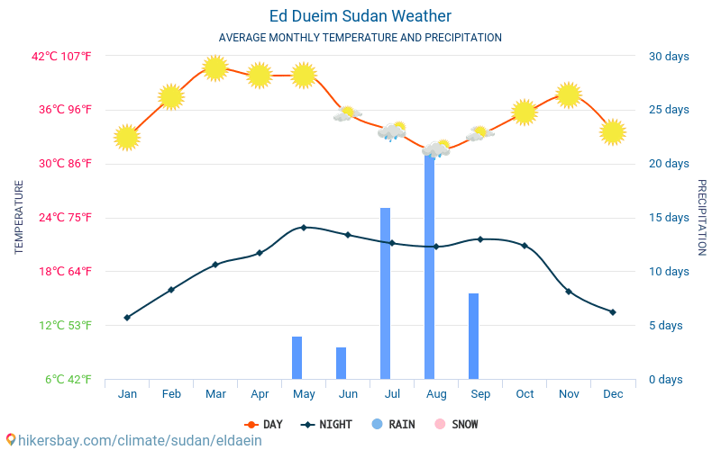 Ed Dueim - औसत मासिक तापमान और मौसम 2015 - 2024 वर्षों से Ed Dueim में औसत तापमान । Ed Dueim, सूडान में औसत मौसम । hikersbay.com