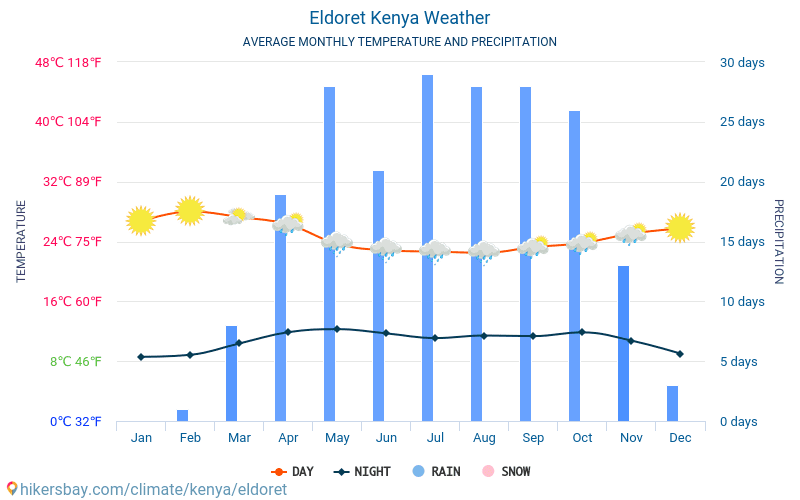 Eldoret - औसत मासिक तापमान और मौसम 2015 - 2024 वर्षों से Eldoret में औसत तापमान । Eldoret, कीनिया में औसत मौसम । hikersbay.com