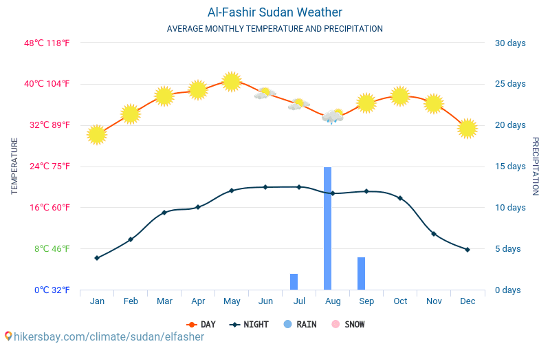 Al-Fashir - ממוצעי טמפרטורות חודשיים ומזג אוויר 2015 - 2024 טמפ ממוצעות Al-Fashir השנים. מזג האוויר הממוצע ב- Al-Fashir, סודאן. hikersbay.com