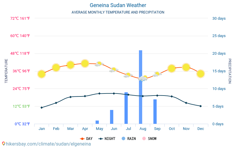 Al-Dschunaina - Monatliche Durchschnittstemperaturen und Wetter 2015 - 2024 Durchschnittliche Temperatur im Al-Dschunaina im Laufe der Jahre. Durchschnittliche Wetter in Al-Dschunaina, Sudan. hikersbay.com