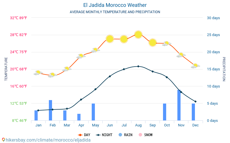 El-Yadida - Clima y temperaturas medias mensuales 2015 - 2024 Temperatura media en El-Yadida sobre los años. Tiempo promedio en El-Yadida, Marruecos. hikersbay.com