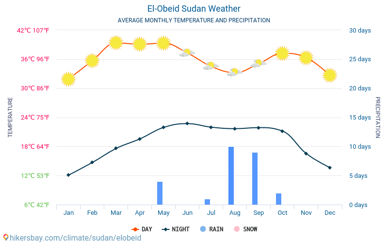 El-Obeid - Gjennomsnittlig månedlig temperaturen og været 2015 - 2024 Gjennomsnittstemperaturen i El-Obeid gjennom årene. Gjennomsnittlige været i El-Obeid, Sudan. hikersbay.com
