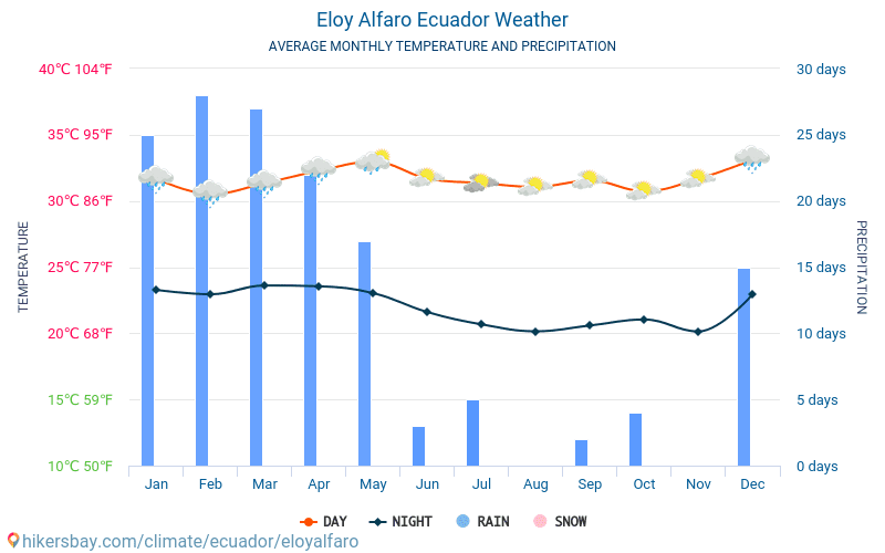 Eloy Alfaro - Gjennomsnittlig månedlig temperaturen og været 2015 - 2024 Gjennomsnittstemperaturen i Eloy Alfaro gjennom årene. Gjennomsnittlige været i Eloy Alfaro, Ecuador. hikersbay.com