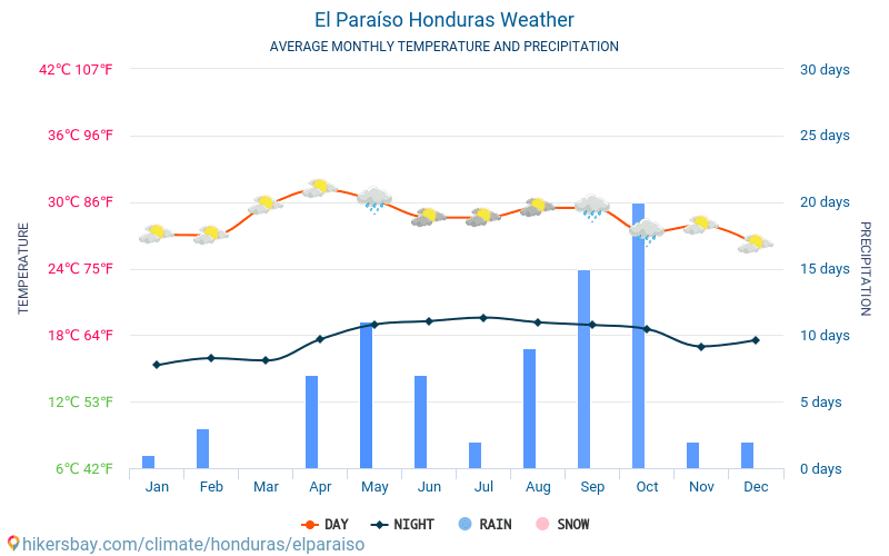 El Paraíso - Gennemsnitlige månedlige temperatur og vejr 2015 - 2024 Gennemsnitstemperatur i El Paraíso gennem årene. Gennemsnitlige vejr i El Paraíso, Honduras. hikersbay.com